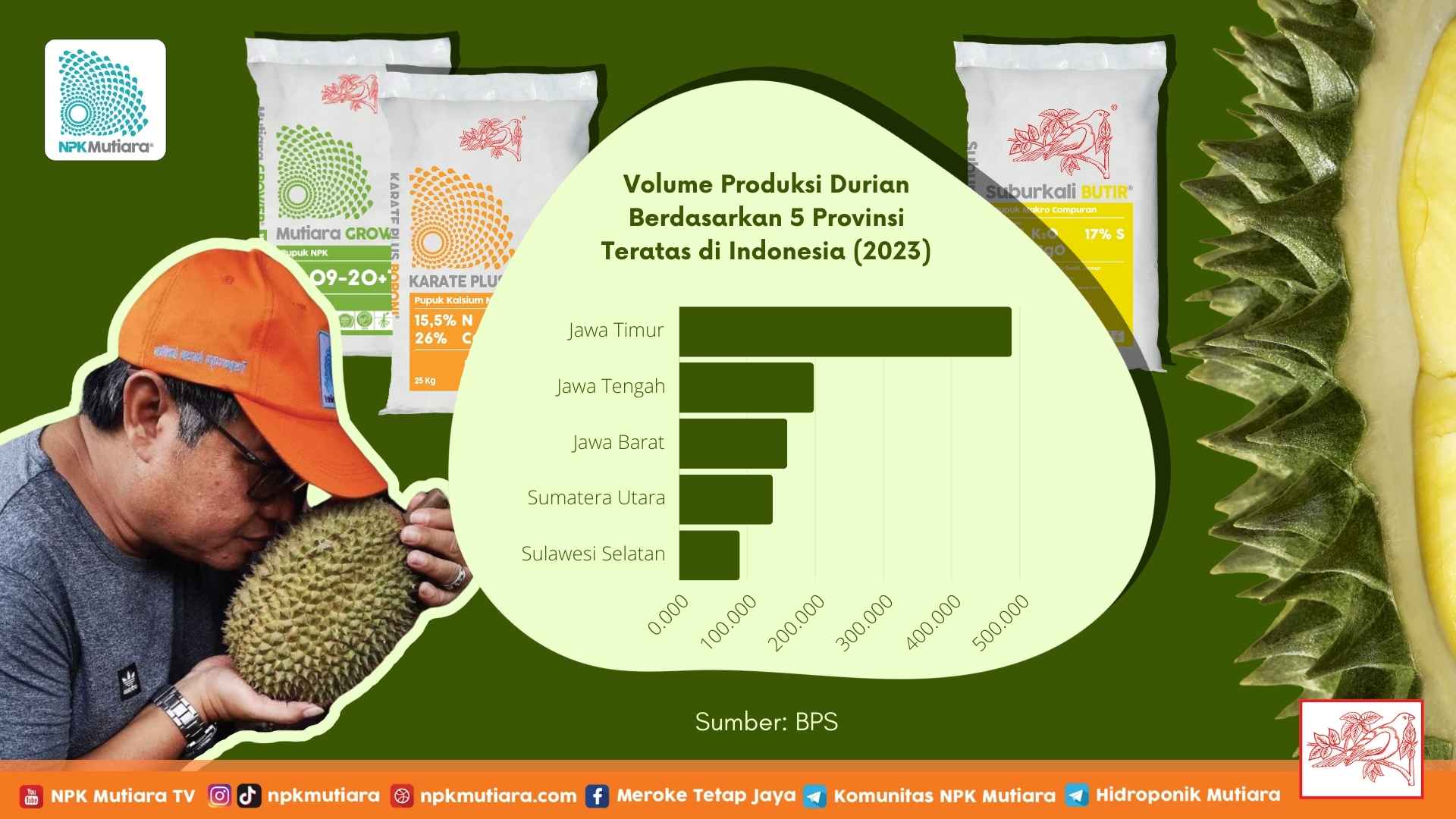 Durian, Buah Favorit dengan Produksi Terbesar di Jawa Timur 